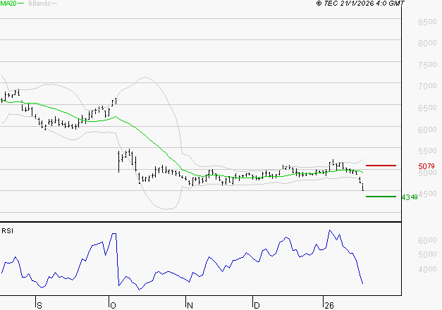 SEB SA : Surveiller le comportement des cours sur les supports