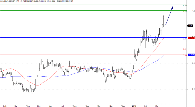 L'analyse technique de l'action Valneva. (© Trading Central)