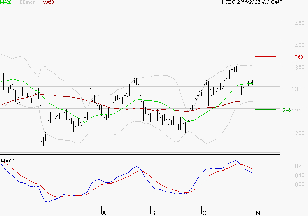 CARREFOUR SA : La situation technique est plutôt incertaine