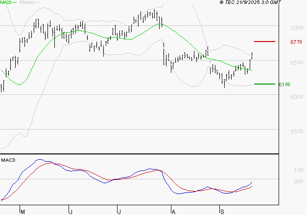 AMUNDI SA : L'analyse ne suggère pas de baisse à moyen terme