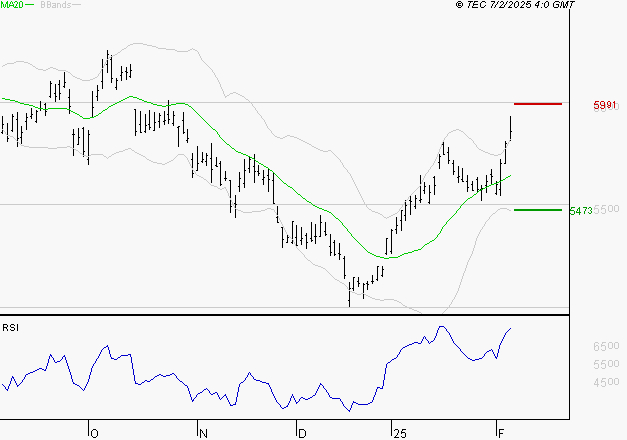 TOTALENERGIES : Les résistances sont proches
