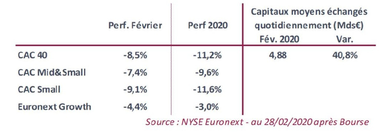 Performances des indices. (source : GreenSome Finace, Nyse Euronext)