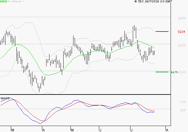 SPIE SA : Sous les résistances, une consolidation est probable