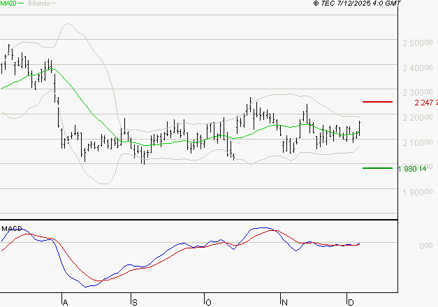 HERMES INTERNATIONAL : L'analyse ne suggère pas de baisse à moyen terme