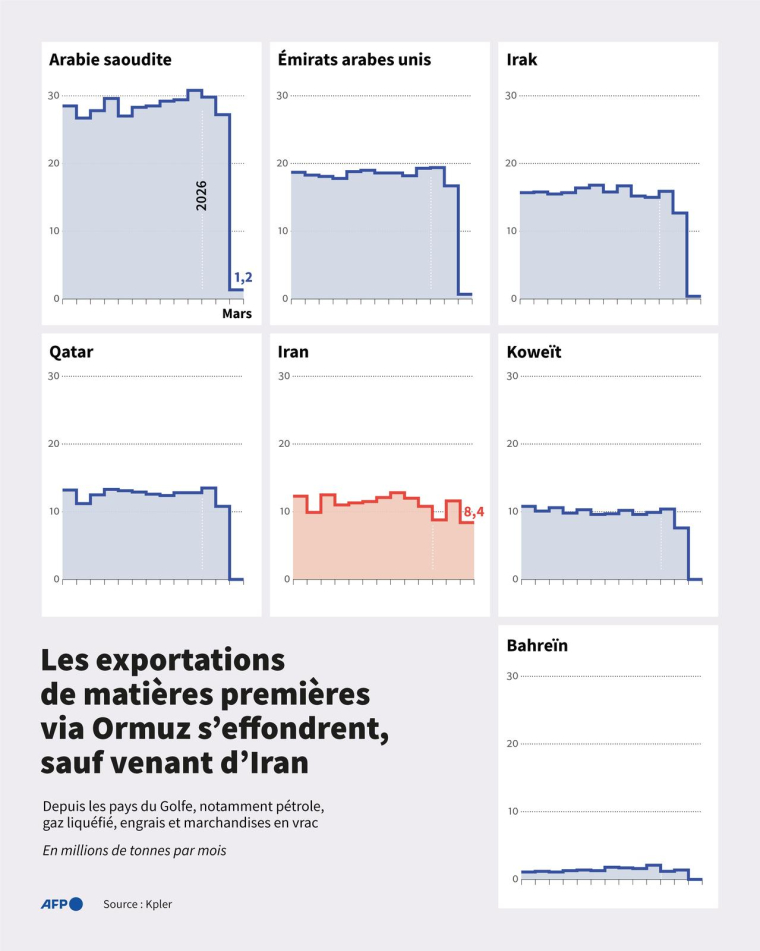 Exportations mensuelles de matières premières (pétrole, gaz, engrais, marchandises en vrac, etc), en volume, via le détroit d'Ormuz pour chaque pays du Golfe depuis mars 2025, d'après les données du cabinet d'analyse Kpler ( AFP / Sophie RAMIS )