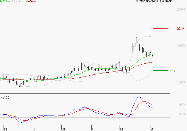 JCDECAUX : L'indécision domine