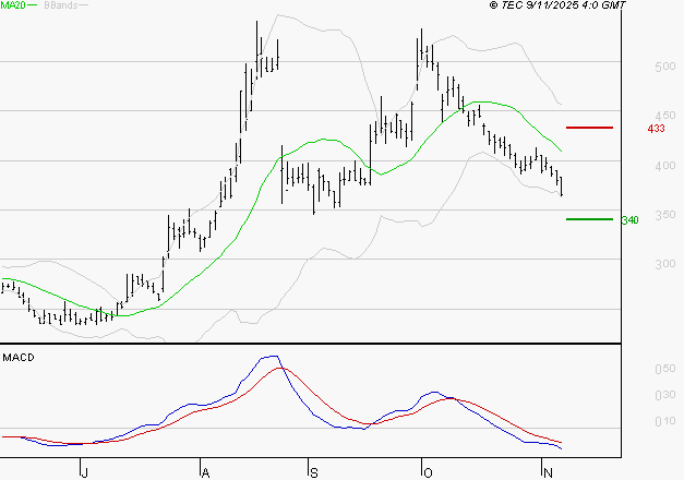 VALNEVA SE : Sous les résistances, une consolidation est probable