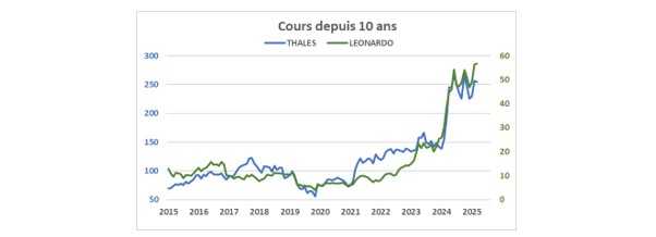 Source : Factset et Phiadvisor Valquant