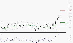 ELIS SA : Risque de correction sous les résistances