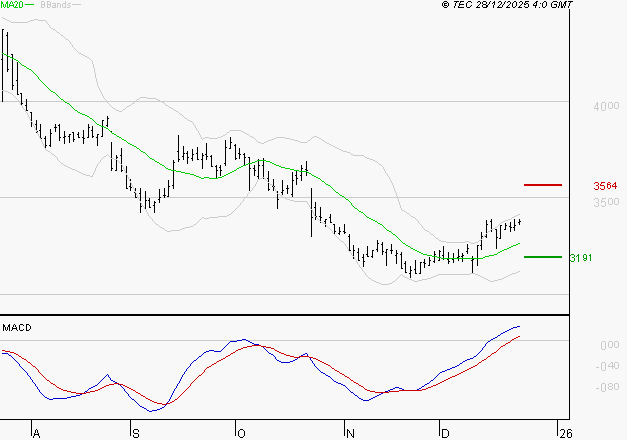 IPSOS : Le mouvement reste haussier