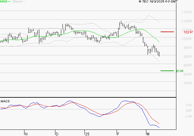 PUBLICIS GROUPE : Sous les résistances, une consolidation est probable
