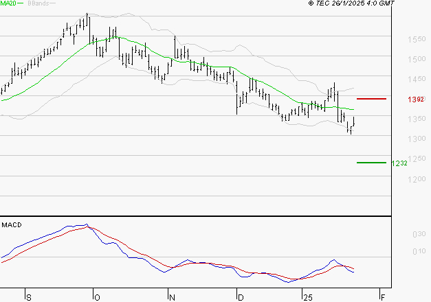 CARREFOUR SA : Sous les résistances, une consolidation est probable