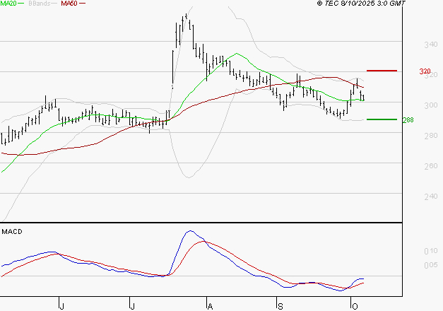 VIVENDI : Attendre un test du support