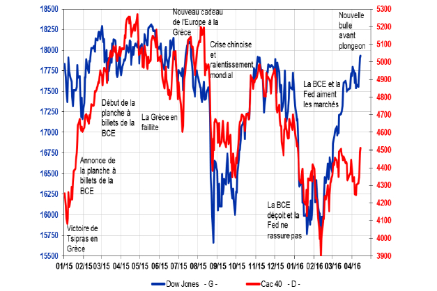 Les bourses flambent sans allumettes... Source : ACDEFI.