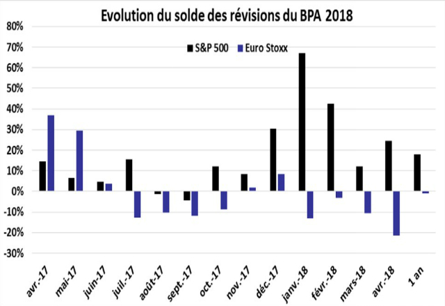 Source : Factset et VALQUANT EXPERTYSE