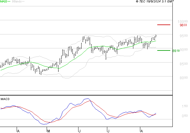 EURONEXT NV : Les signaux haussiers sont intacts