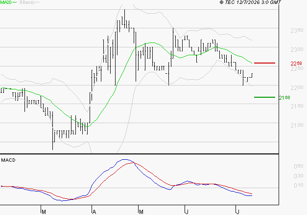 COVIVIO HOTELS : Sous les résistances, une consolidation est probable