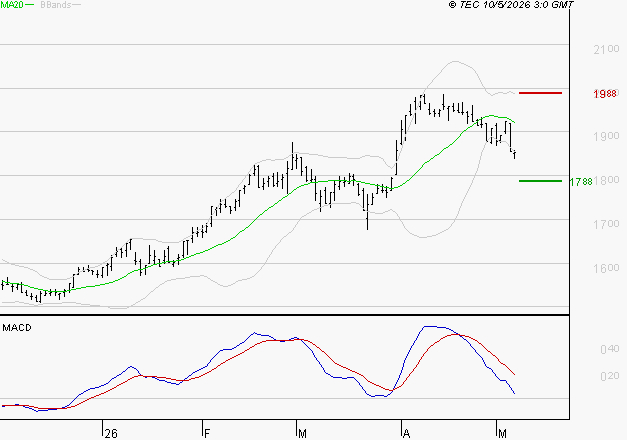 GETLINK : Une consolidation vers les supports est probable