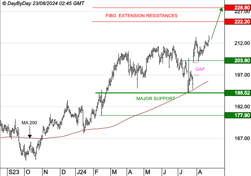 ESSILORLUXOTTICA : Les cours progressent toujours
