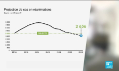 Covid-19 : la France "loin" de l'objectif des 5 000 cas au 15 décembre