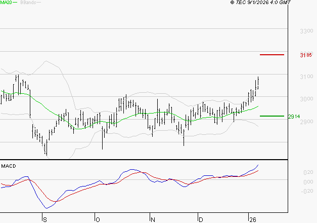 VEOLIA ENVIRONNEMENT : Les signaux haussiers sont intacts