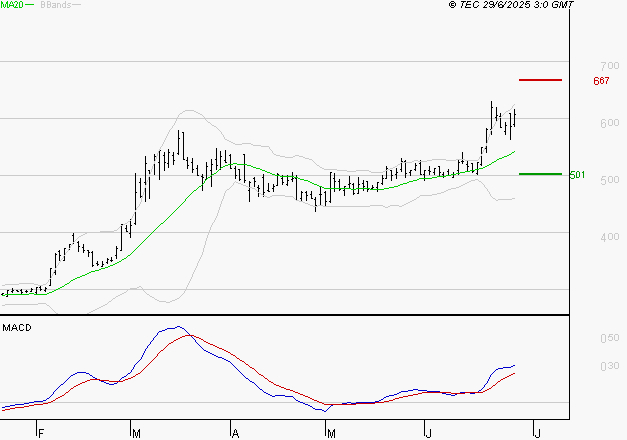 SES : Les signaux haussiers sont intacts