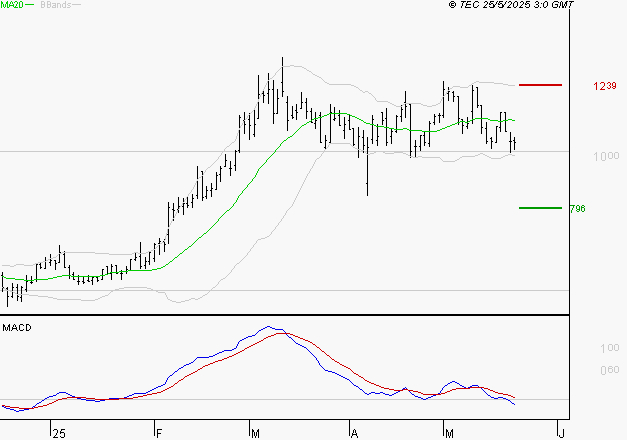 EMEIS : Sous les résistances, une consolidation est probable