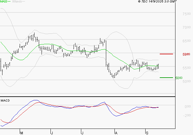 EURAZEO : Attendre un test du support