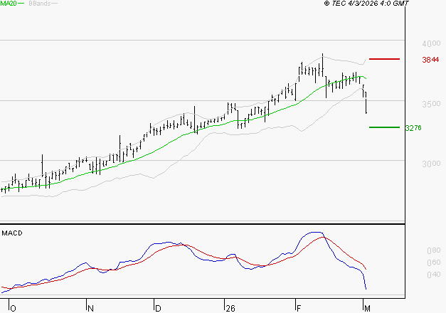 REXEL : La consolidation peut se poursuivre