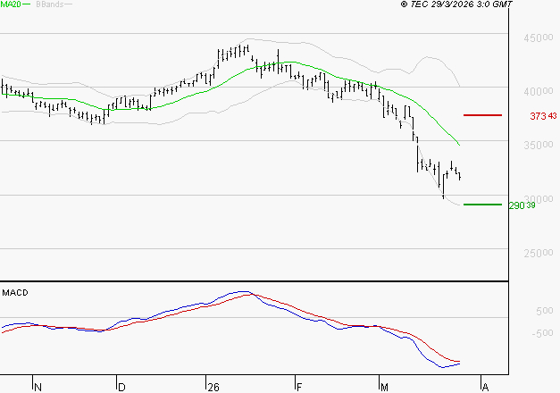 ID LOGISTICS GROUP : La tendance baissière peut reprendre