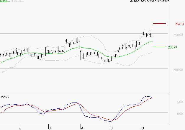 SCHNEIDER ELECTRIC SA : Les signaux haussiers sont intacts