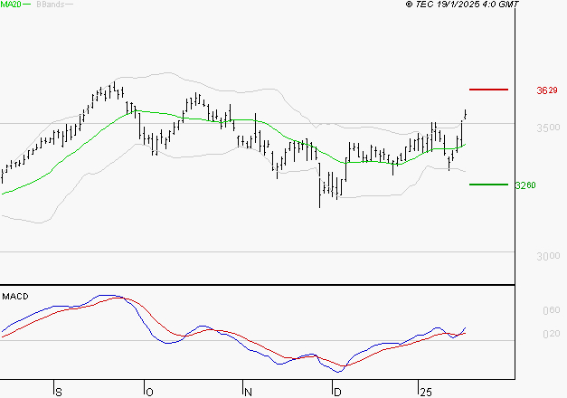 AXA : Les signaux haussiers sont intacts