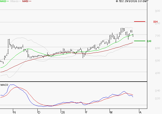 NOKIA : La situation technique est plutôt incertaine