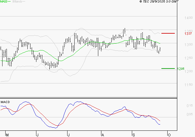M6 : La tendance baissière peut reprendre