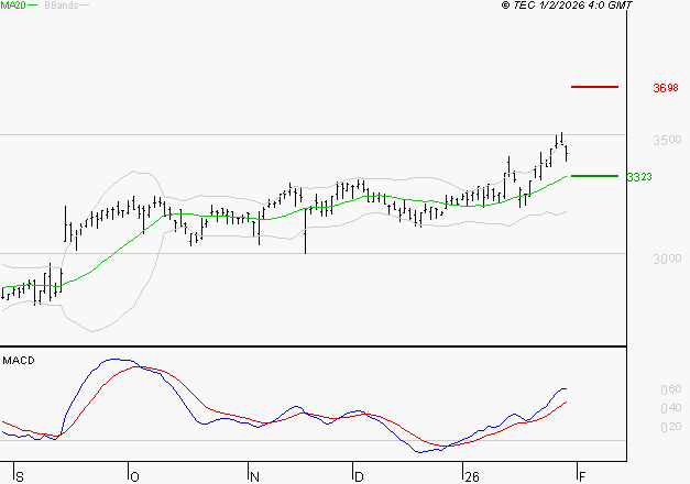 RUBIS : Les signaux haussiers sont intacts