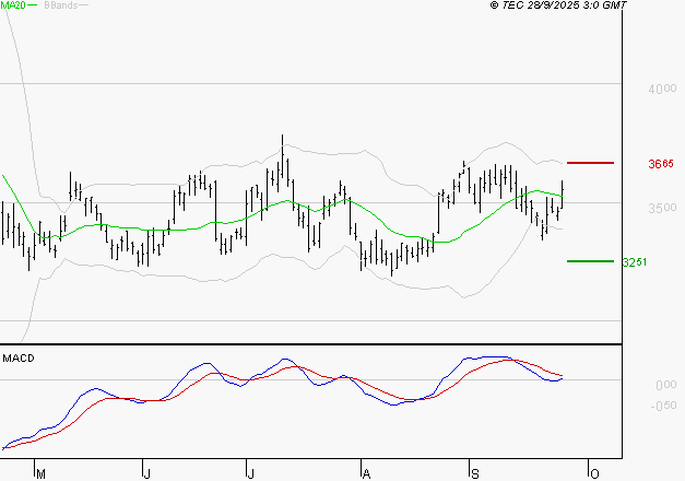SCHLUMBERGER : La situation technique est plutôt incertaine
