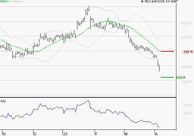 CHRISTIAN DIOR : Baissier mais survendu