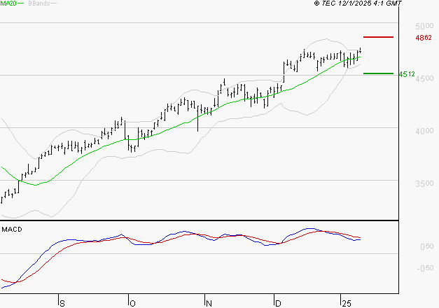 ACCOR SA : L'indécision domine