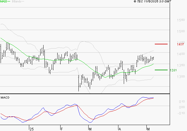 CARREFOUR SA : Les signaux haussiers sont intacts