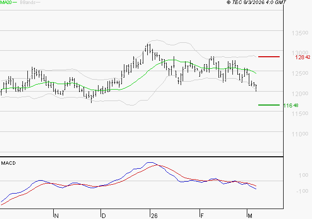 STEF : Sous les résistances, une consolidation est probable