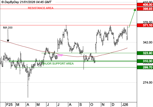 VIRBAC SA : La tendance de fond est clairement orientée à la hausse