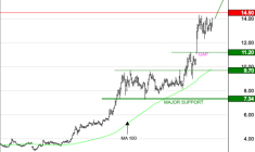GENFIT : Les cours progressent encore