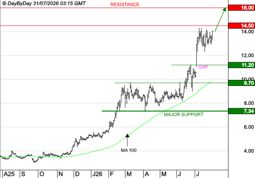 GENFIT : Les cours progressent encore