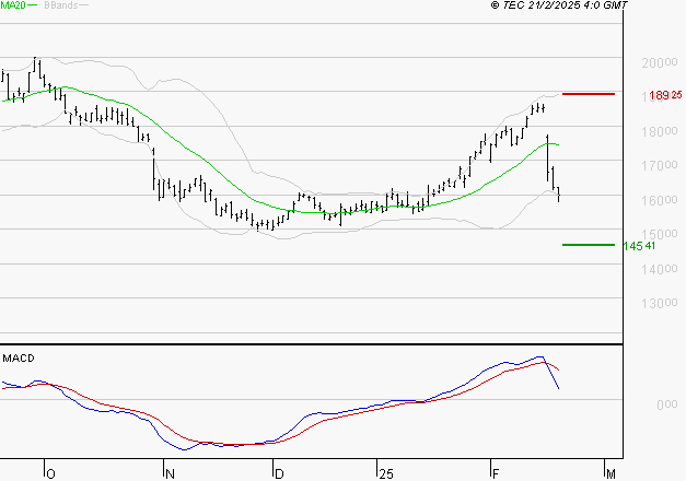 CAPGEMINI : Une consolidation vers les supports est probable