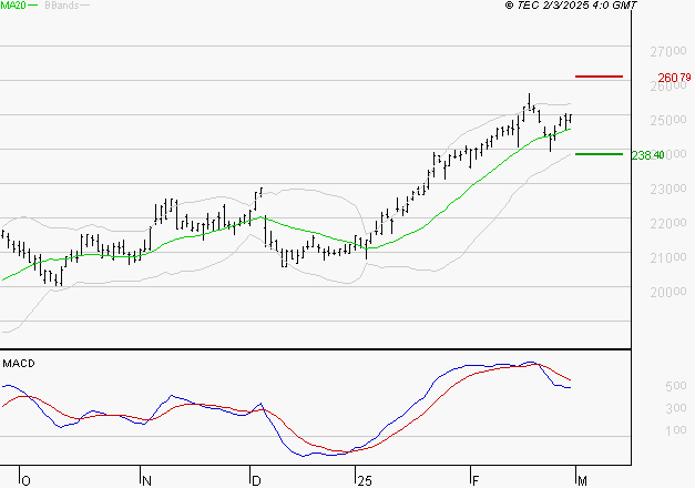 SAFRAN : L'indécision domine