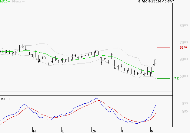 TELEPERFORMANCE : Le mouvement reste haussier
