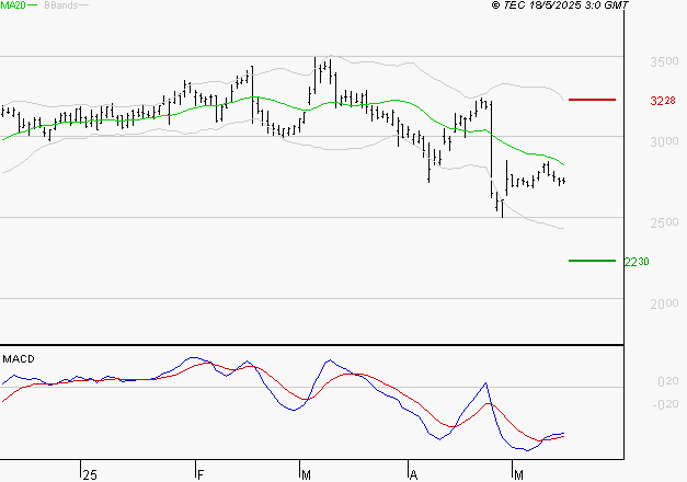 EDENRED : Attendre un test du support