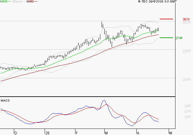 ENGIE : L'indécision domine