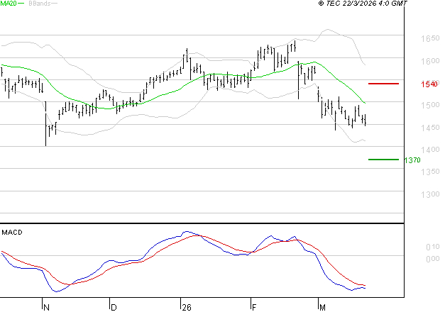 COFACE : La tendance baissière peut reprendre
