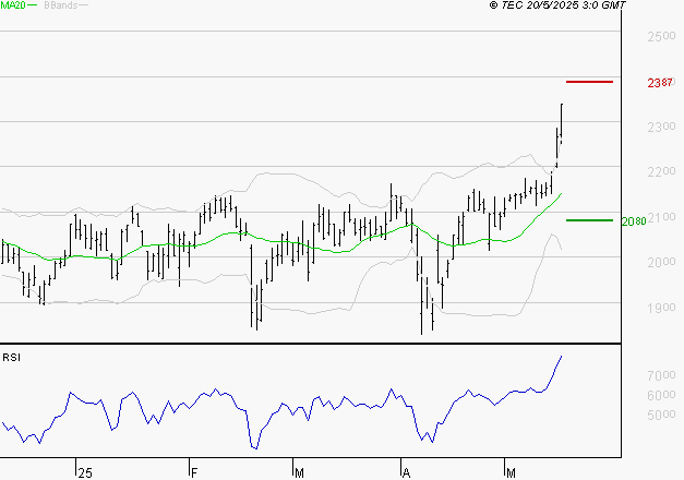 ICADE : Les résistances sont proches